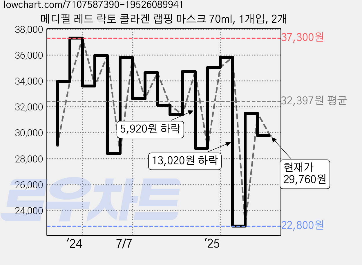 메디필 레드 락토 콜라겐 랩핑 마스크 70ml, 1개입, 2개 가격 변동 차트, 현재가 29,760원, 관측 최저가 21,000원