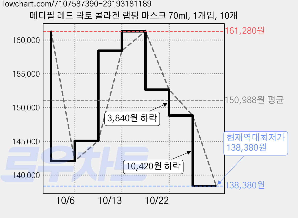 메디필 레드 락토 콜라겐 랩핑 마스크 70ml, 1개입, 10개 가격 변동 차트, 현재가 138,380원, 역대최저가