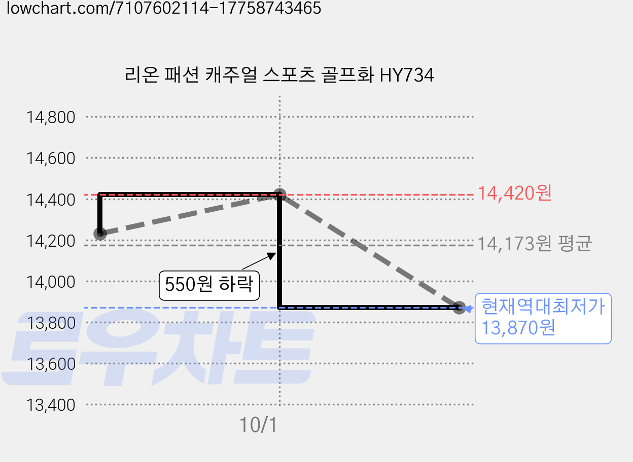 리온 패션 캐주얼 스포츠 골프화 HY734 가격 변동 차트, 현재가 13,870원, 역대최저가