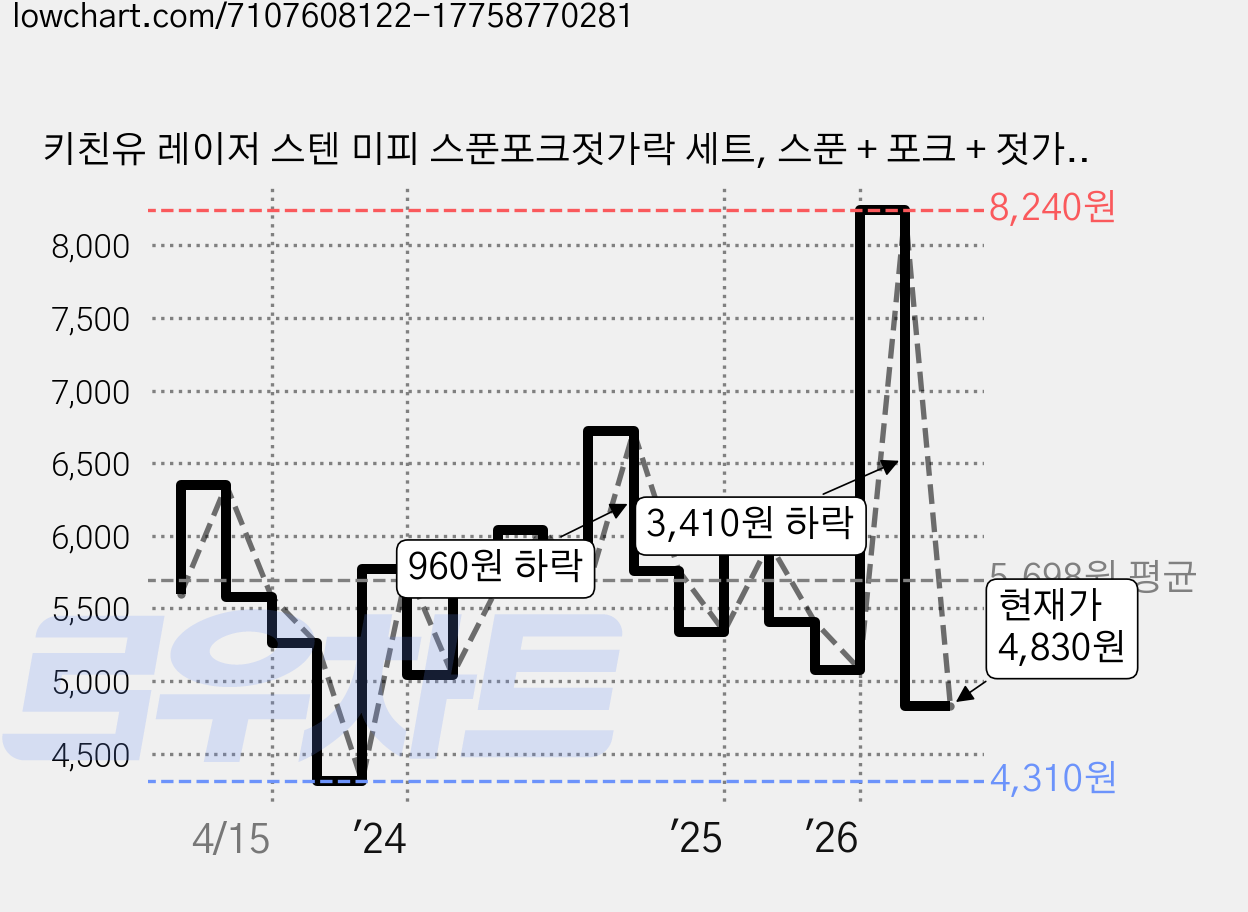 키친유 레이저 스텐 미피 스푼포크젓가락 세트, 스푼 + 포크 + 젓가락, 1개 가격 변동 차트, 현재가 4,830원, 관측 최저가 4,310원