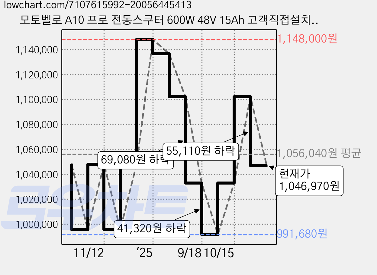 모토벨로 A10 프로 전동스쿠터 600W 48V 15Ah 고객직접설치, 화이트, A10 PRO 가격 변동 차트, 현재가 1,046,970원, 관측 최저가 991,680원