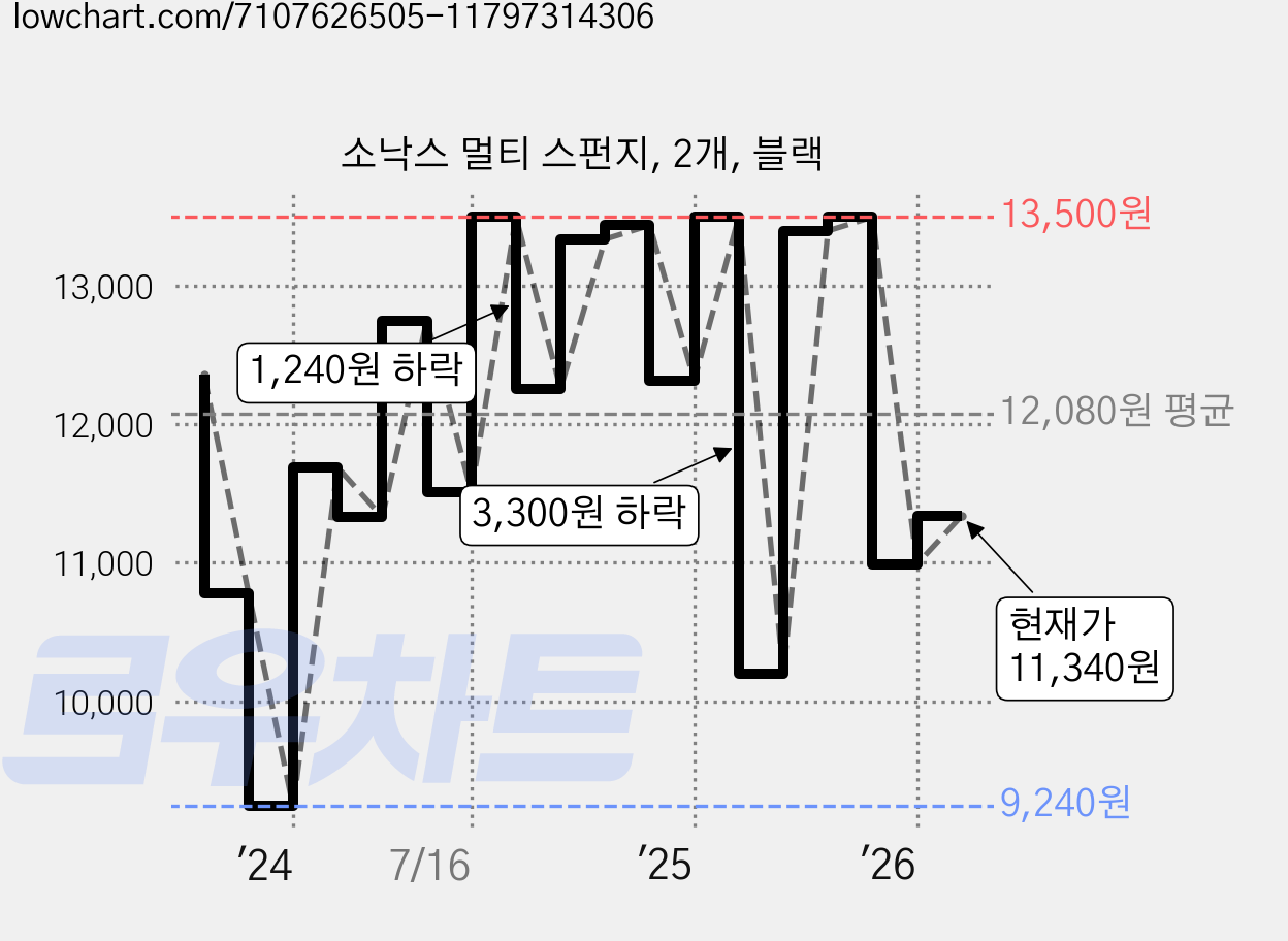 소낙스 멀티 스펀지, 2개, 블랙 가격 변동 차트, 현재가 11,340원, 관측 최저가 9,240원