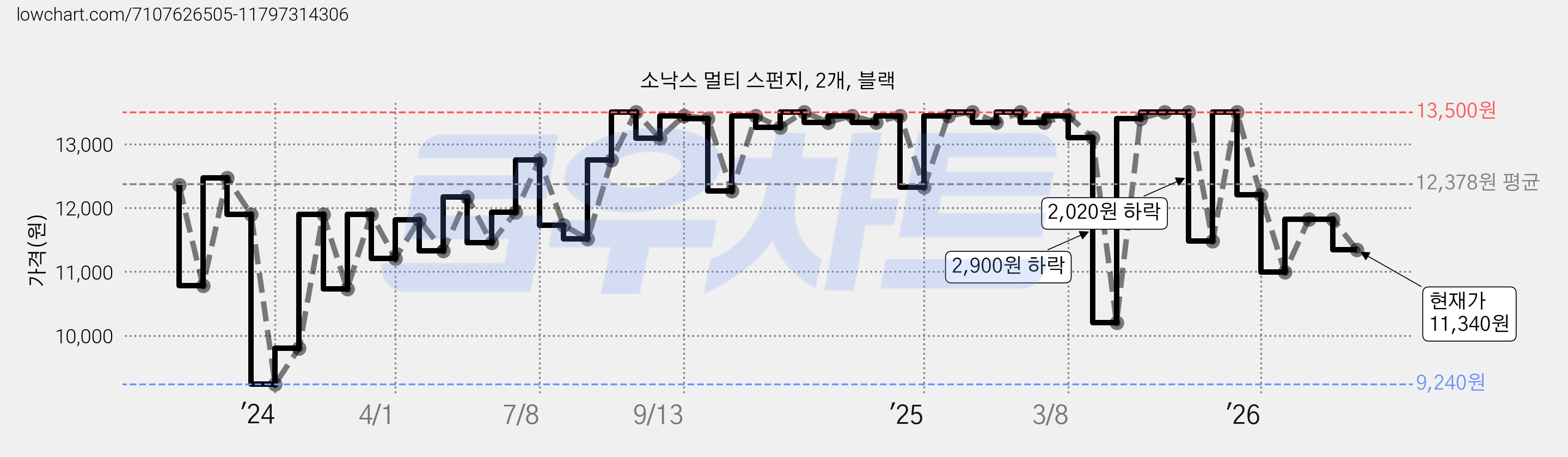 소낙스 멀티 스펀지, 2개, 블랙 가격 변동 차트, 현재가 11,340원, 관측 최저가 9,240원