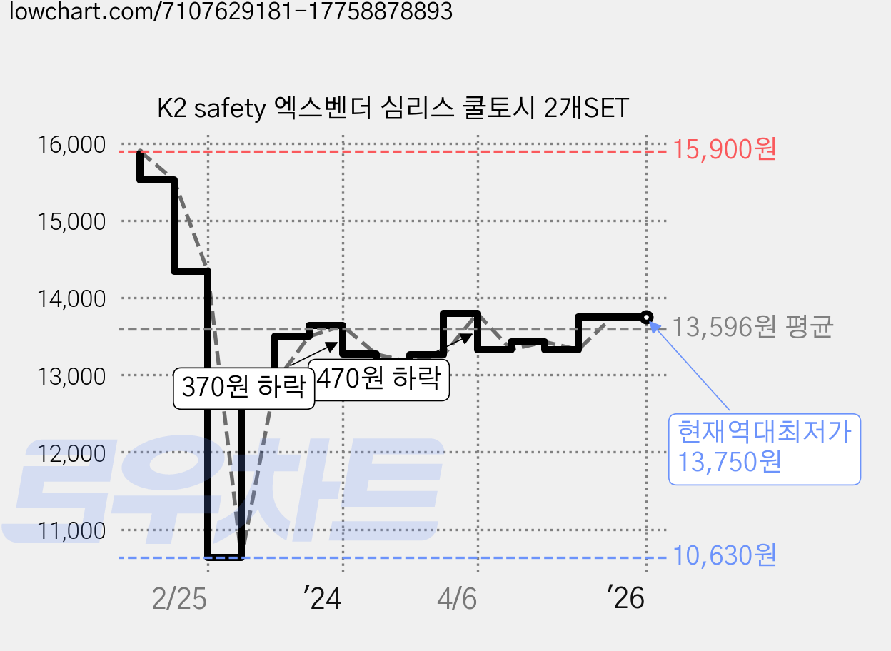 K2 safety 엑스벤더 심리스 쿨토시 2개SET 가격 변동 차트, 현재가 13,750원, 역대최저가