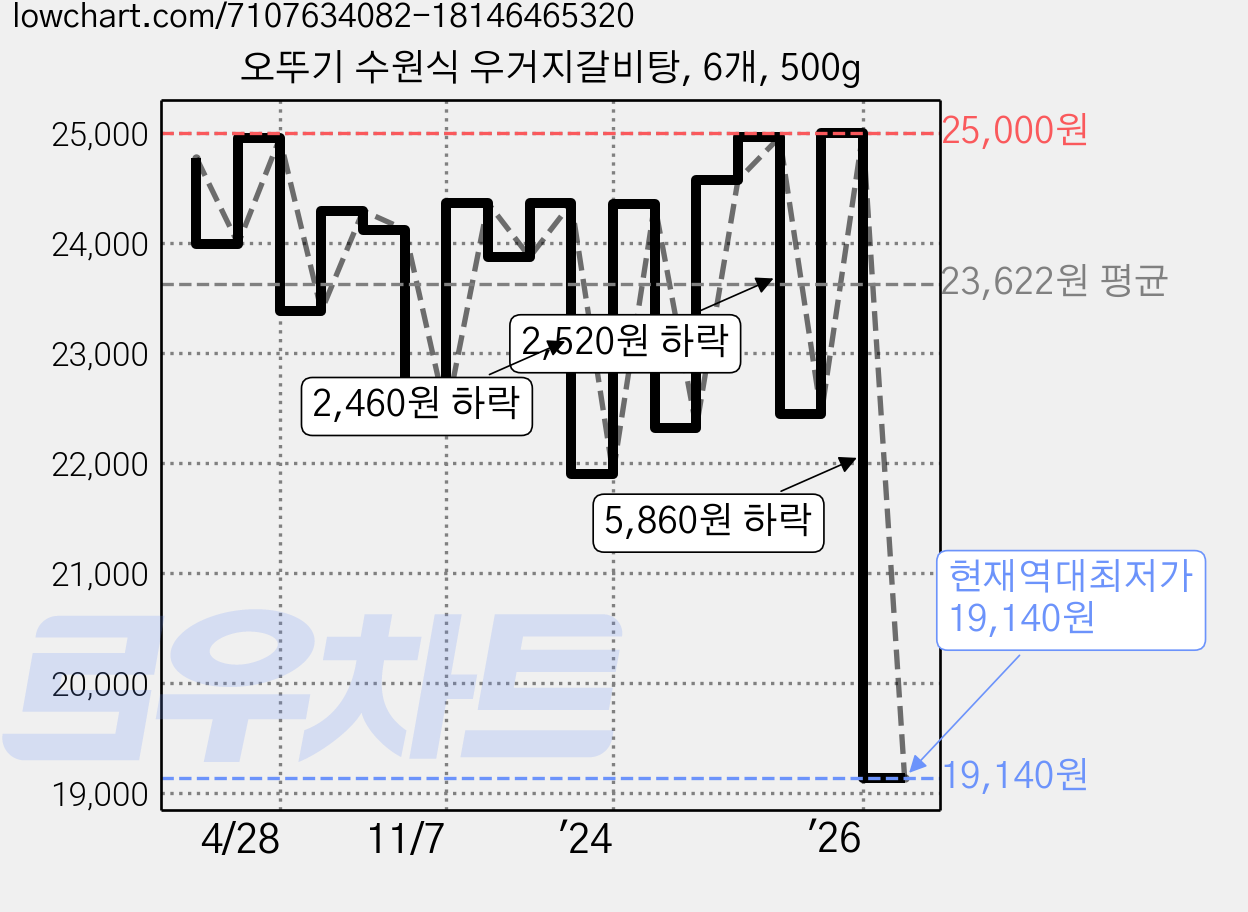 오뚜기 수원식 우거지갈비탕, 6개, 500g 가격 변동 차트, 현재가 19,140원, 역대최저가