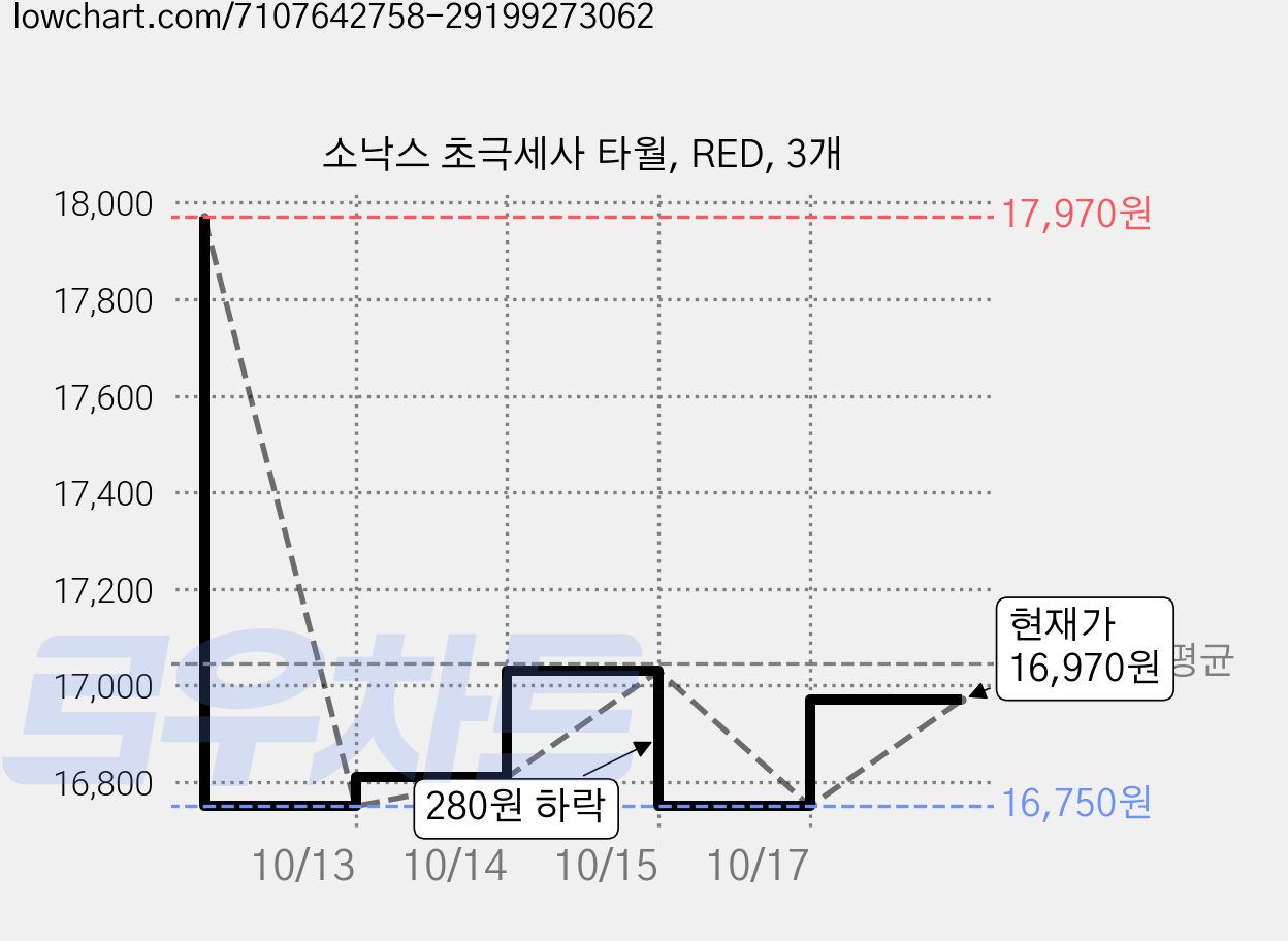 소낙스 초극세사 타월, RED, 3개 가격 변동 차트, 현재가 16,970원, 관측 최저가 16,750원