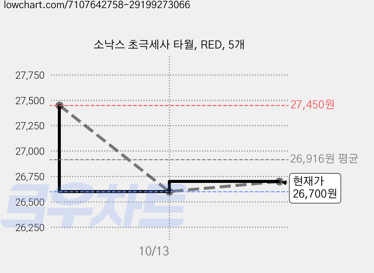 소낙스 초극세사 타월, RED, 5개 가격 변동 차트, 현재가 26,600원, 역대최저가