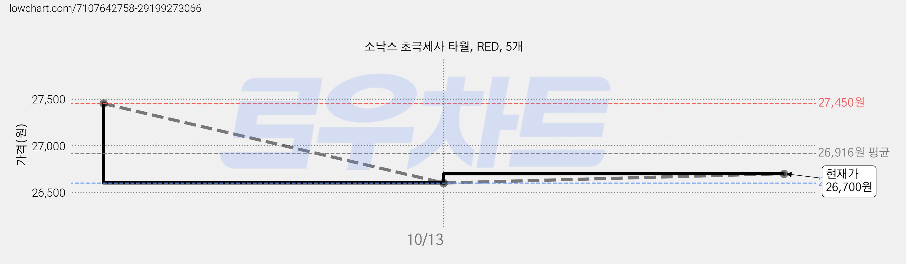 소낙스 초극세사 타월, RED, 5개 가격 변동 차트, 현재가 26,600원, 역대최저가