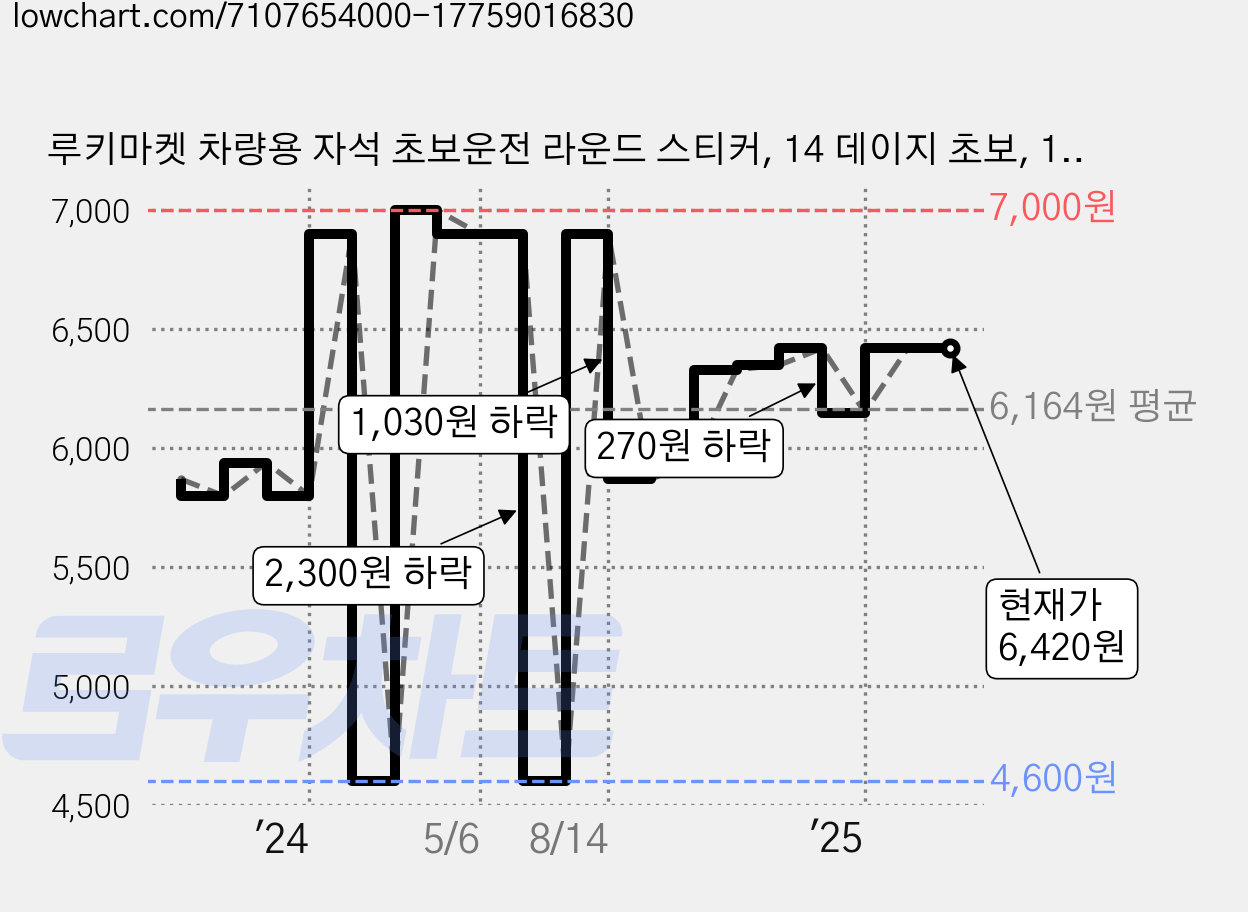 루키마켓 차량용 자석 초보운전 라운드 스티커, 14 데이지 초보, 1개 가격 변동 차트, 현재가 6,420원, 역대최저가