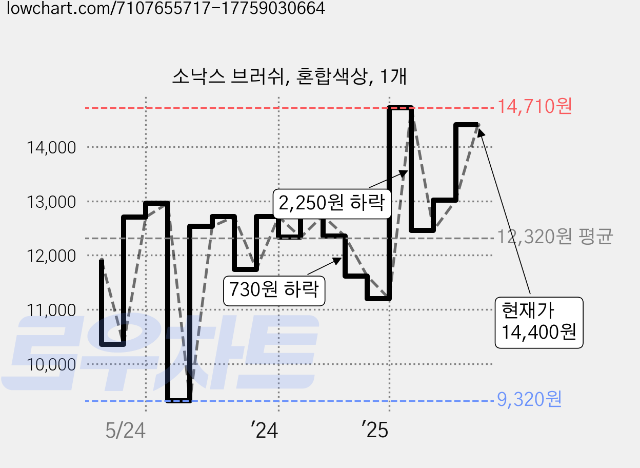 소낙스 브러쉬, 혼합색상, 1개 가격 변동 차트, 현재가 14,400원, 관측 최저가 9,320원