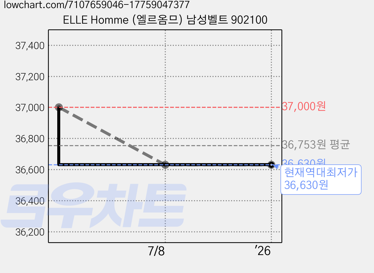 ELLE Homme (엘르옴므) 남성벨트 902100 가격 변동 차트, 현재가 36,630원, 역대최저가