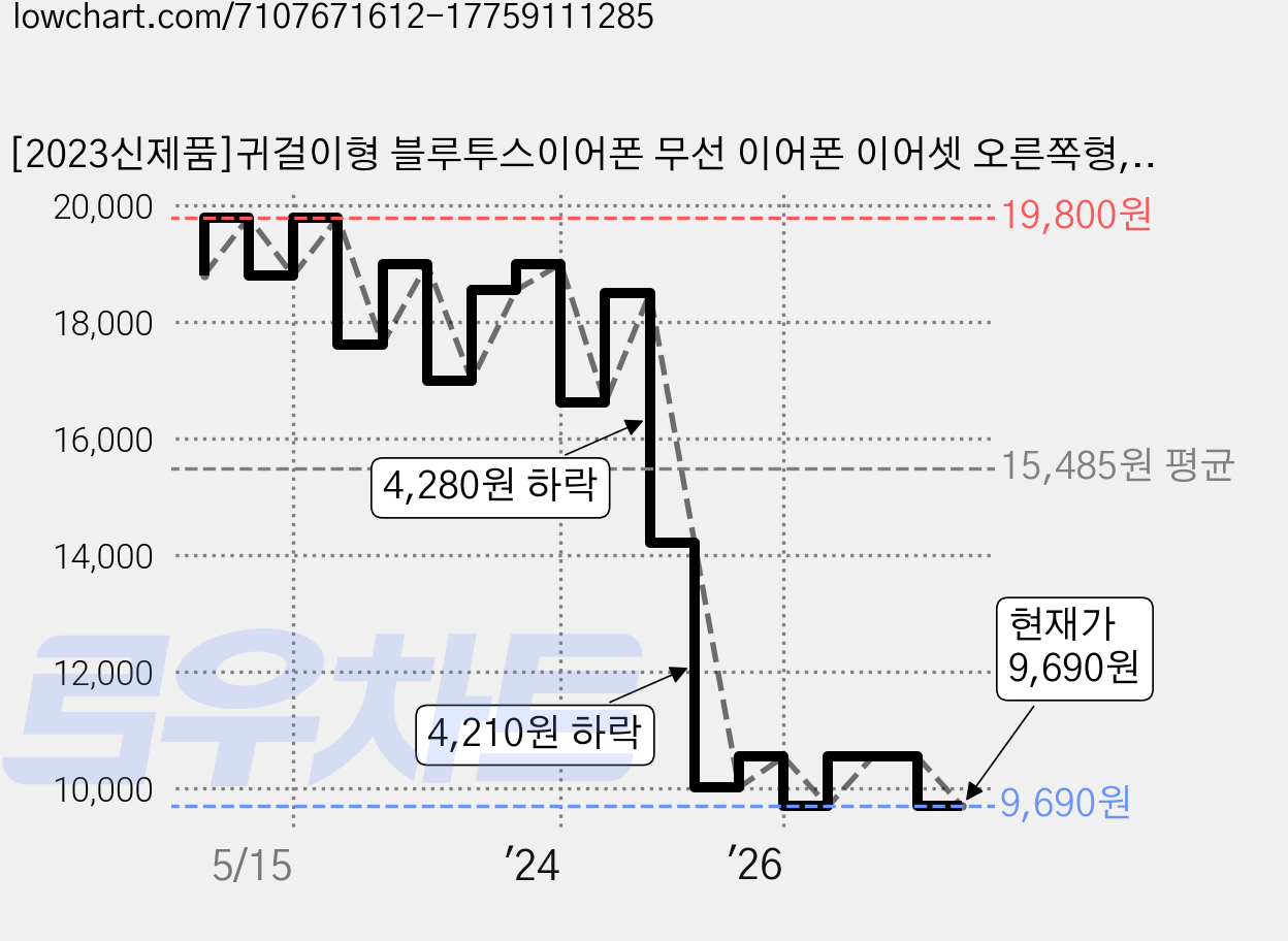 [2023신제품]귀걸이형 블루투스이어폰 무선 이어폰 이어셋 오른쪽형, 블랙, T10 가격 변동 차트, 현재가 9,690원, 관측 최저가 9,590원