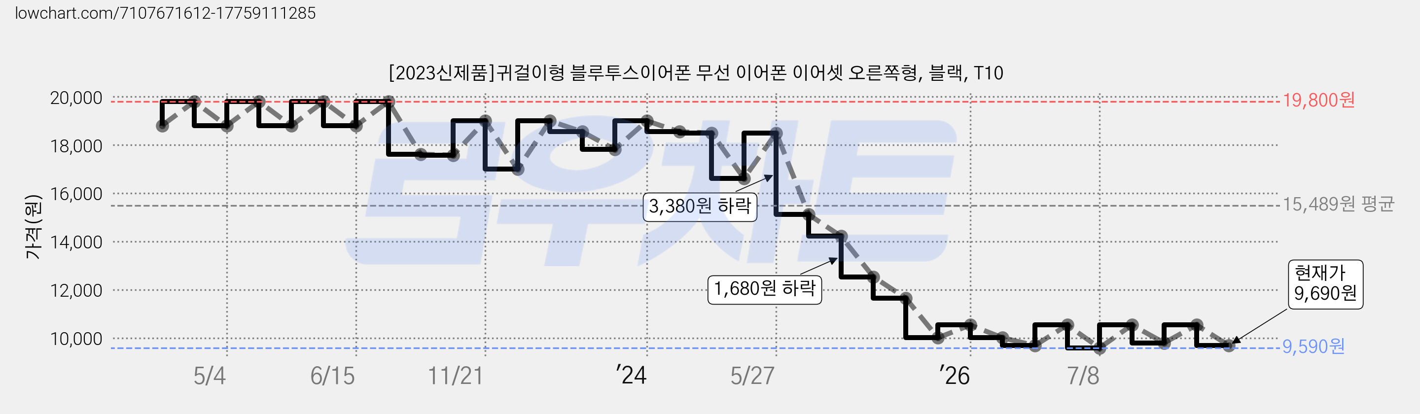 [2023신제품]귀걸이형 블루투스이어폰 무선 이어폰 이어셋 오른쪽형, 블랙, T10 가격 변동 차트, 현재가 9,690원, 관측 최저가 9,590원