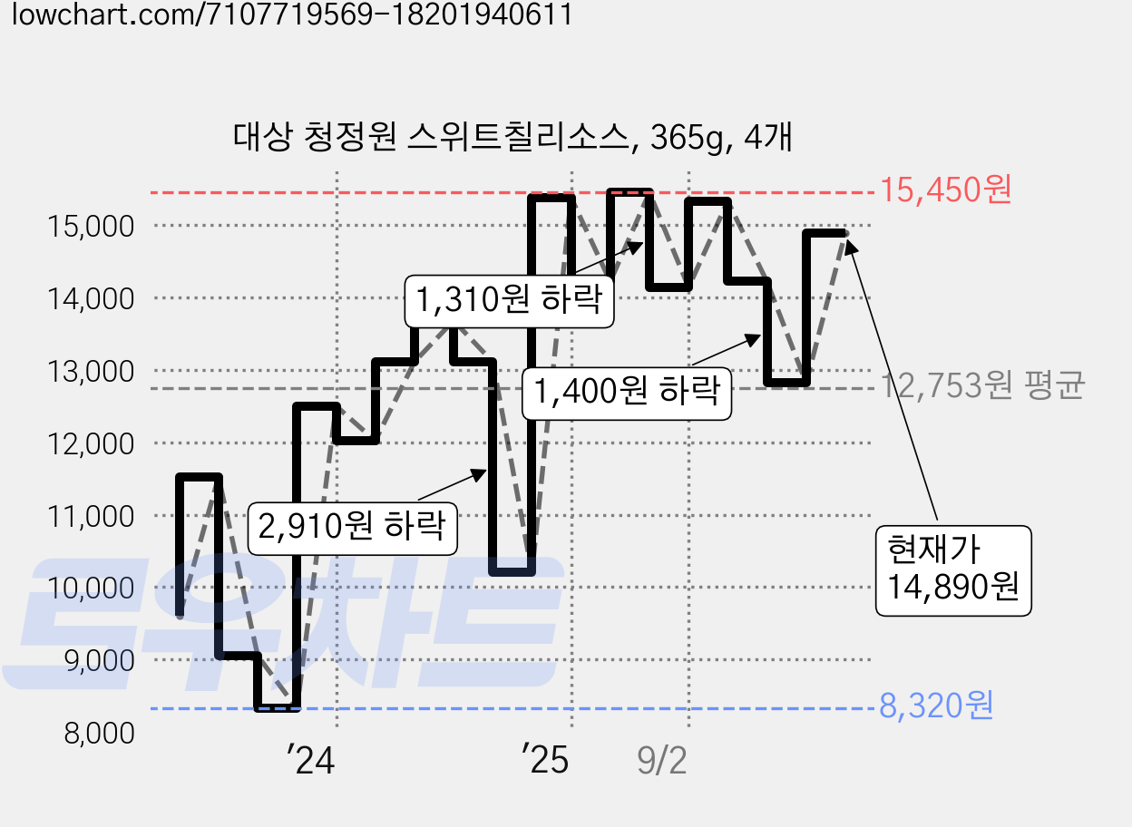 대상 청정원 스위트칠리소스, 365g, 4개 가격 변동 차트, 현재가 15,170원, 관측 최저가 8,000원