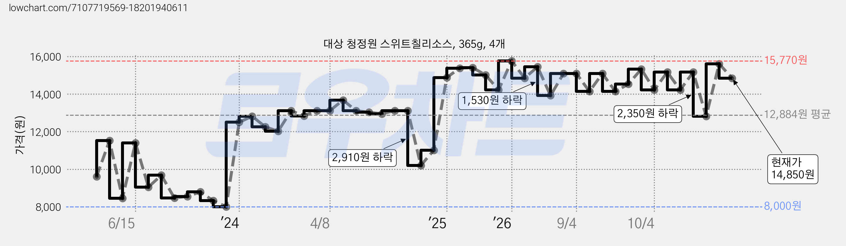 대상 청정원 스위트칠리소스, 365g, 4개 가격 변동 차트, 현재가 15,170원, 관측 최저가 8,000원