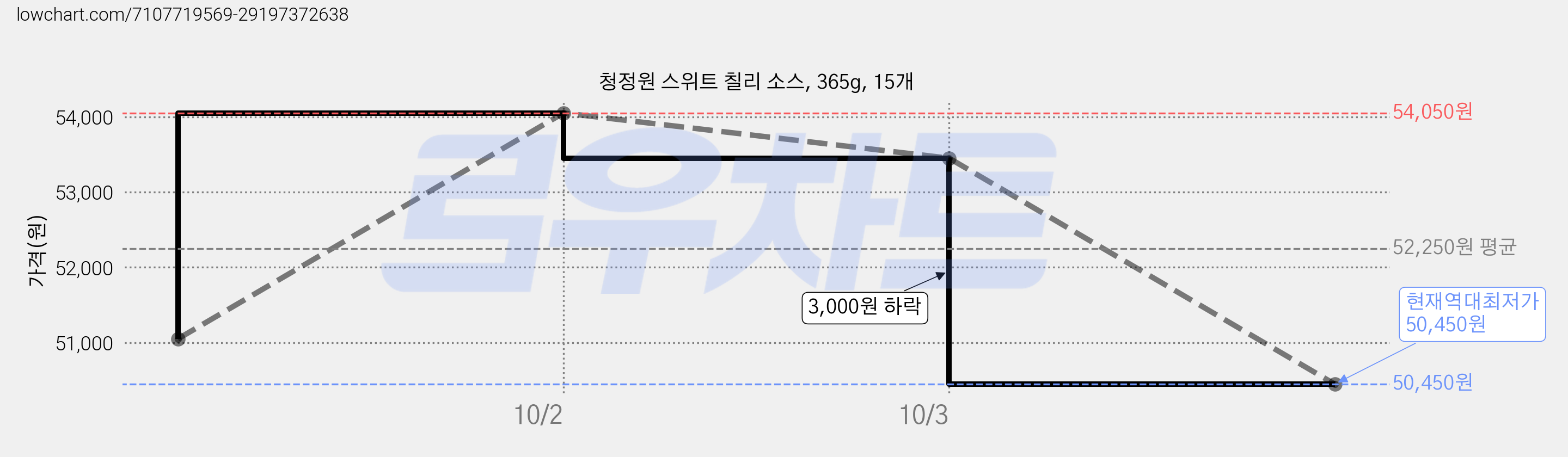 청정원 스위트 칠리 소스, 365g, 15개 가격 변동 차트, 현재가 50,450원, 역대최저가