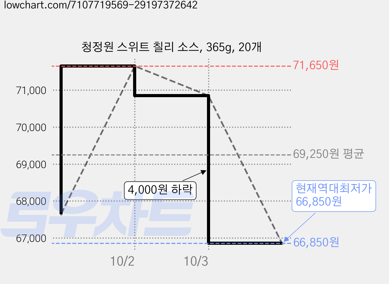 청정원 스위트 칠리 소스, 365g, 20개 가격 변동 차트, 현재가 66,850원, 역대최저가