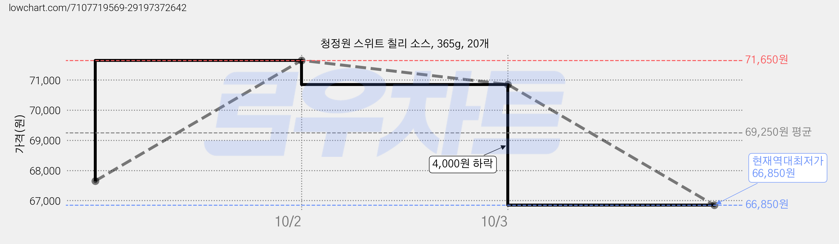 청정원 스위트 칠리 소스, 365g, 20개 가격 변동 차트, 현재가 66,850원, 역대최저가