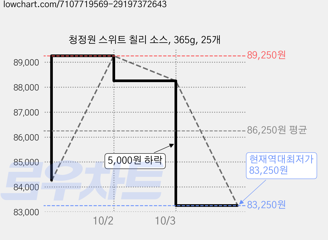 청정원 스위트 칠리 소스, 365g, 25개 가격 변동 차트, 현재가 83,250원, 역대최저가