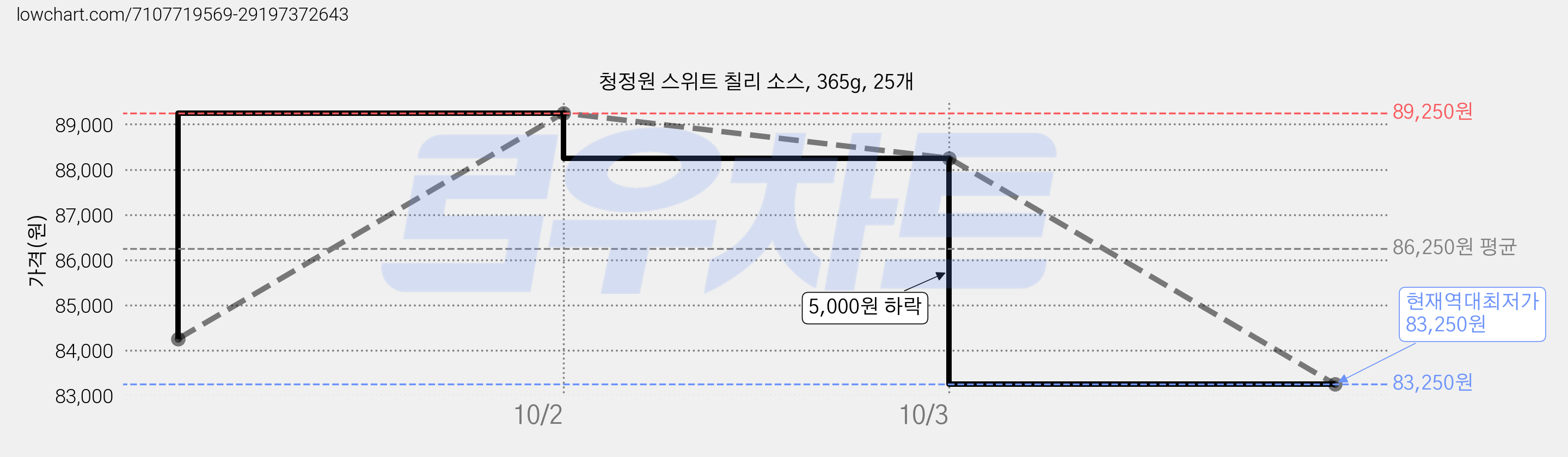 청정원 스위트 칠리 소스, 365g, 25개 가격 변동 차트, 현재가 83,250원, 역대최저가