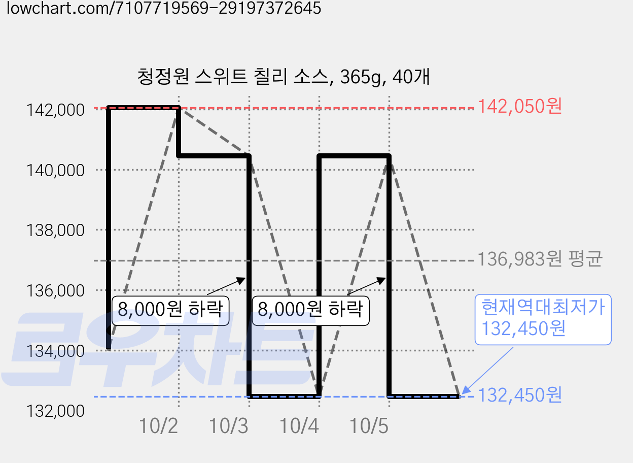 청정원 스위트 칠리 소스, 365g, 40개 가격 변동 차트, 현재가 132,450원, 역대최저가