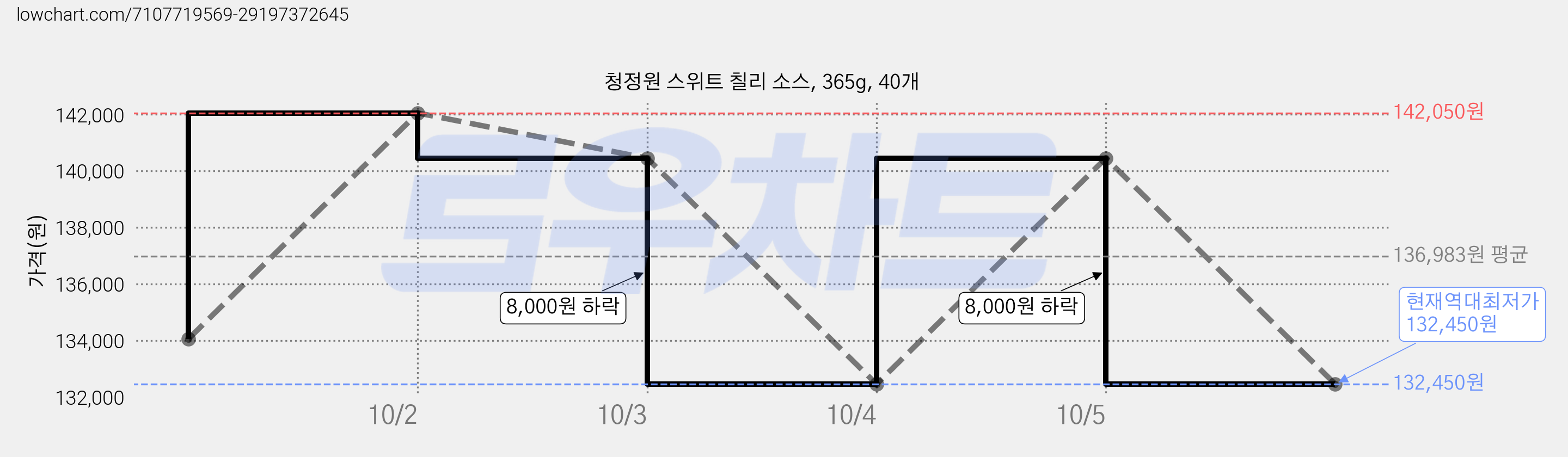 청정원 스위트 칠리 소스, 365g, 40개 가격 변동 차트, 현재가 132,450원, 역대최저가