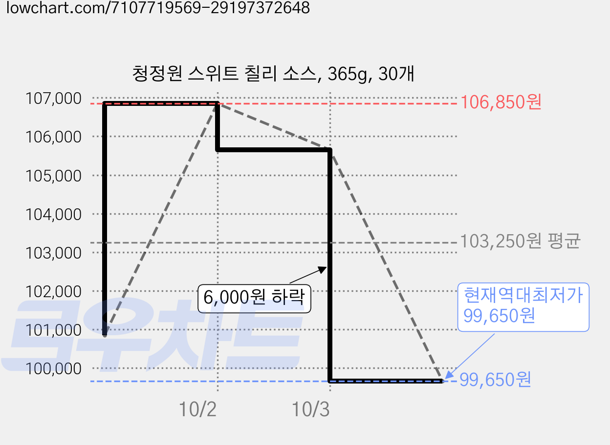 청정원 스위트 칠리 소스, 365g, 30개 가격 변동 차트, 현재가 99,650원, 역대최저가