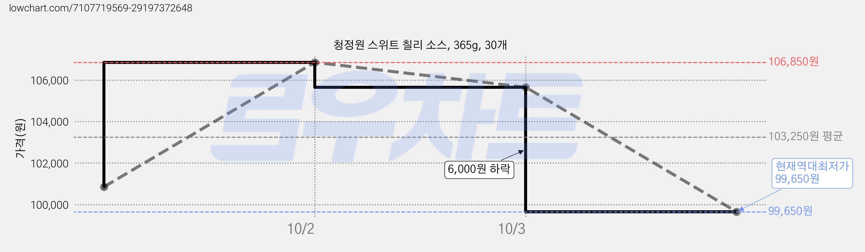 청정원 스위트 칠리 소스, 365g, 30개 가격 변동 차트, 현재가 99,650원, 역대최저가