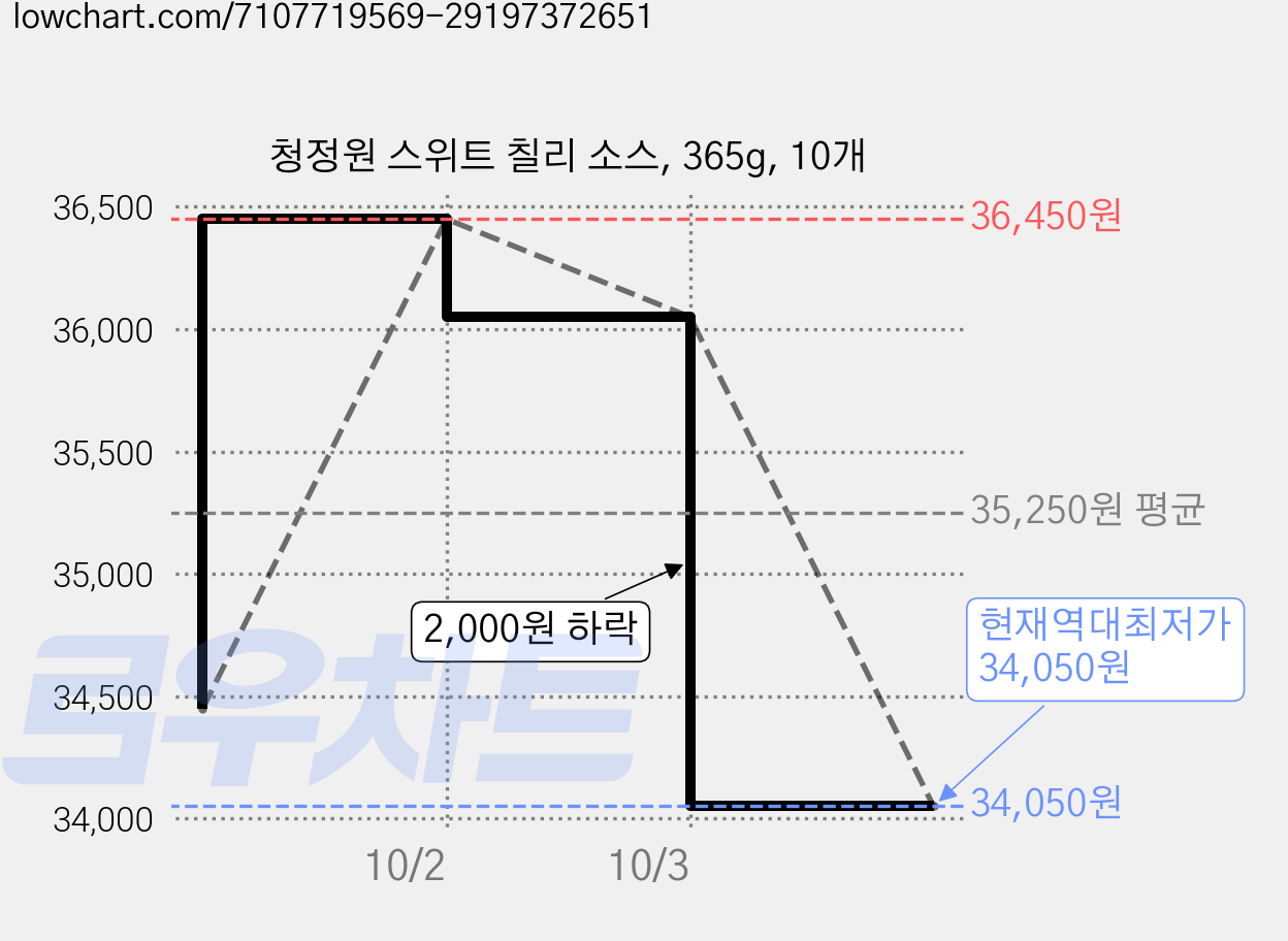청정원 스위트 칠리 소스, 365g, 10개 가격 변동 차트, 현재가 34,050원, 역대최저가