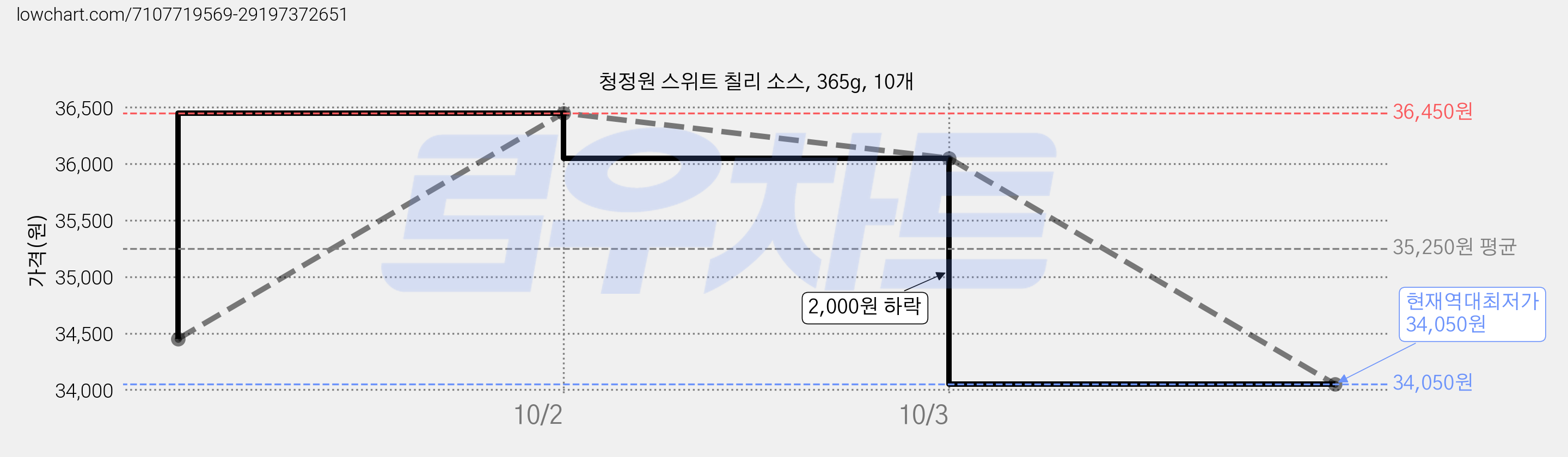 청정원 스위트 칠리 소스, 365g, 10개 가격 변동 차트, 현재가 34,050원, 역대최저가