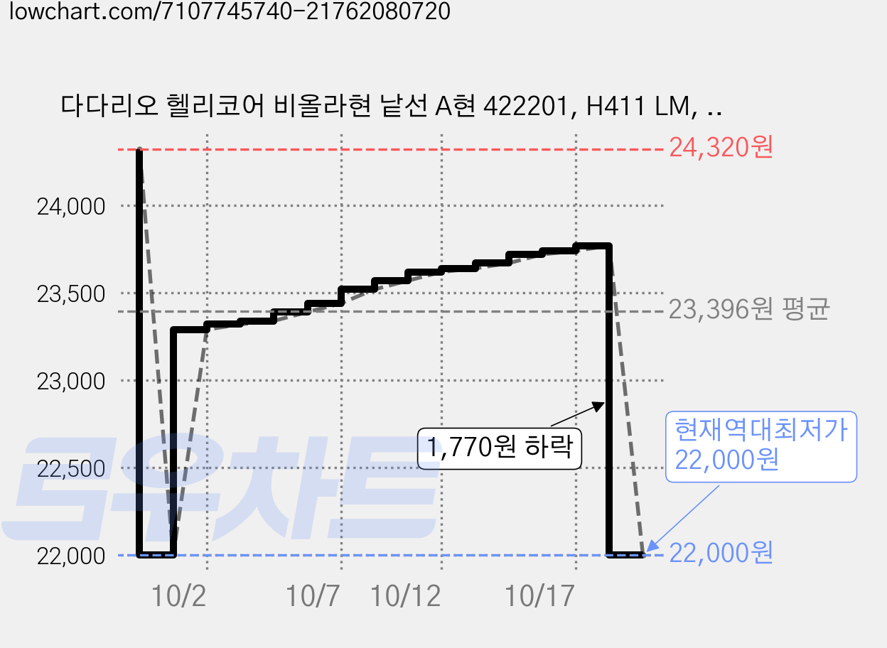 다다리오 헬리코어 비올라현 낱선 A현 422201, H411 LM, 1개 가격 변동 차트, 현재가 22,000원, 역대최저가