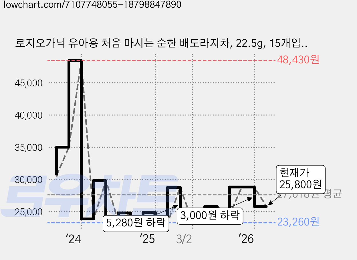 로지오가닉 유아용 처음 마시는 순한 배도라지차, 22.5g, 15개입, 4개 가격 변동 차트, 현재가 25,800원, 관측 최저가 22,260원