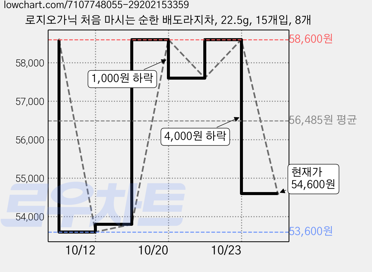 로지오가닉 처음 마시는 순한 배도라지차, 22.5g, 15개입, 8개 가격 변동 차트, 현재가 54,600원, 관측 최저가 49,040원
