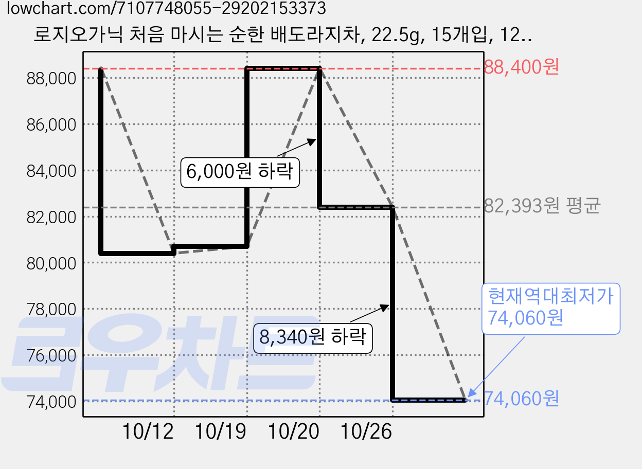 로지오가닉 처음 마시는 순한 배도라지차, 22.5g, 15개입, 12개 가격 변동 차트, 현재가 74,060원, 역대최저가