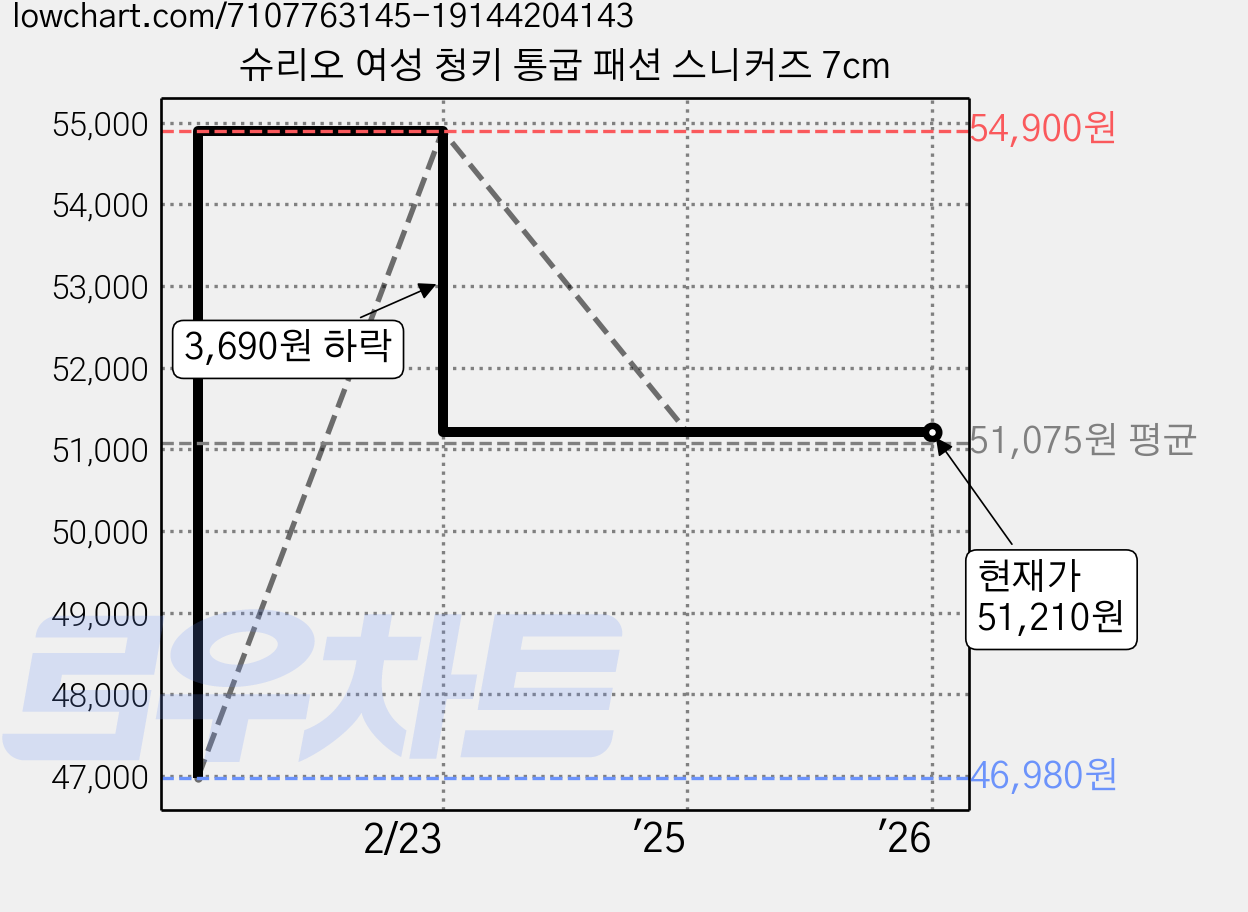 슈리오 여성 청키 통굽 패션 스니커즈 7cm 가격 변동 차트, 현재가 51,210원, 관측 최저가 46,980원