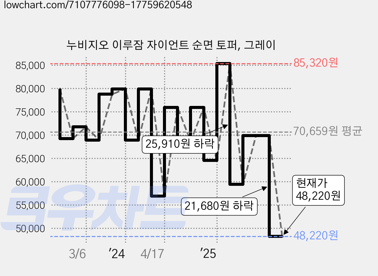 누비지오 이루잠 자이언트 순면 토퍼, 그레이 가격 변동 차트, 현재가 48,220원, 관측 최저가 44,400원
