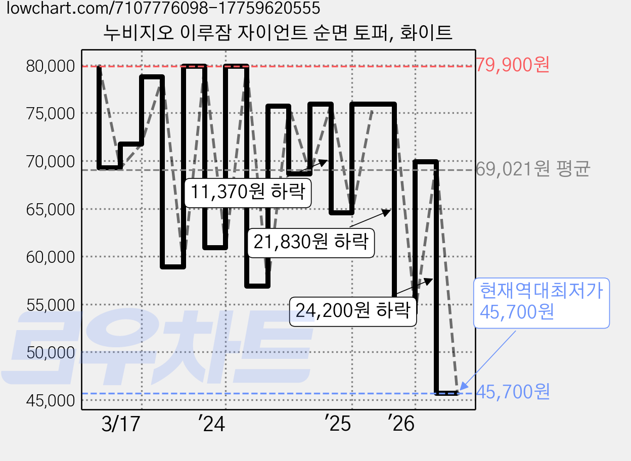 누비지오 이루잠 자이언트 순면 토퍼, 화이트 가격 변동 차트, 현재가 45,700원, 역대최저가
