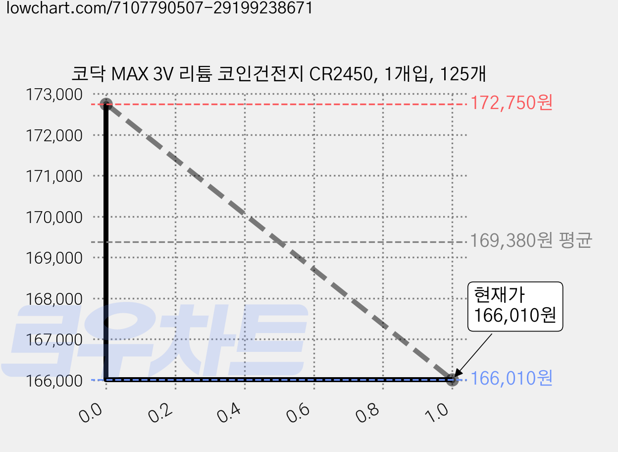 코닥 MAX 3V 리튬 코인건전지 CR2450, 1개입, 125개 가격 변동 차트, 현재가 166,010원, 관측 최저가 156,010원