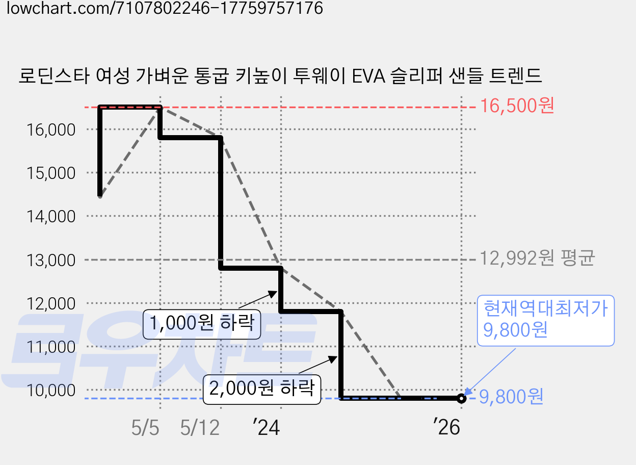 로딘스타 여성 가벼운 통굽 키높이 투웨이 EVA 슬리퍼 샌들 트렌드 가격 변동 차트, 현재가 9,800원, 역대최저가