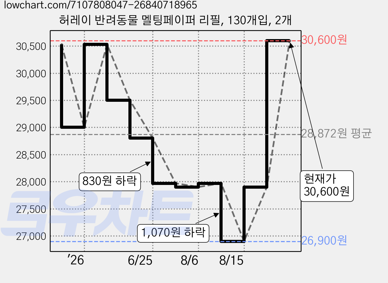 허레이 반려동물 멜팅페이퍼 리필, 130개입, 2개 가격 변동 차트, 현재가 30,600원, 관측 최저가 26,900원