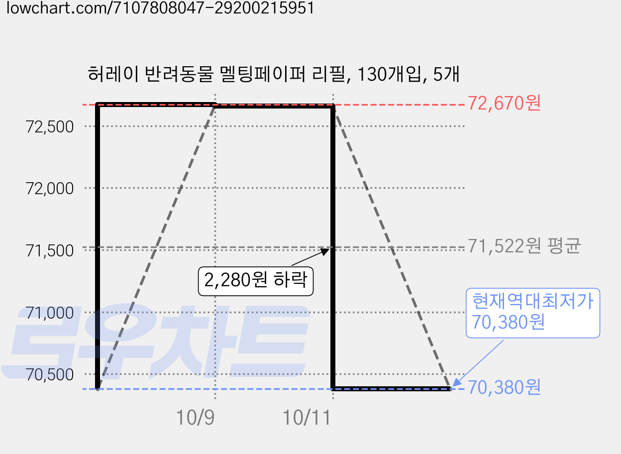 허레이 반려동물 멜팅페이퍼 리필, 130개입, 5개 가격 변동 차트, 현재가 70,380원, 역대최저가