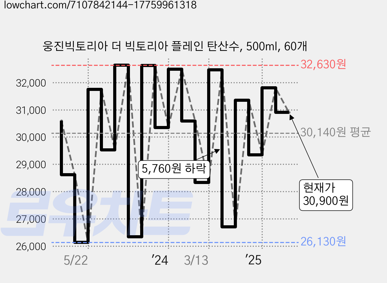 웅진빅토리아 더 빅토리아 플레인 탄산수, 500ml, 60개 가격 변동 차트, 현재가 30,900원, 관측 최저가 23,670원