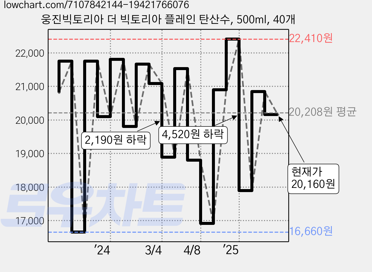 웅진빅토리아 더 빅토리아 플레인 탄산수, 500ml, 40개 가격 변동 차트, 현재가 20,160원, 관측 최저가 16,660원