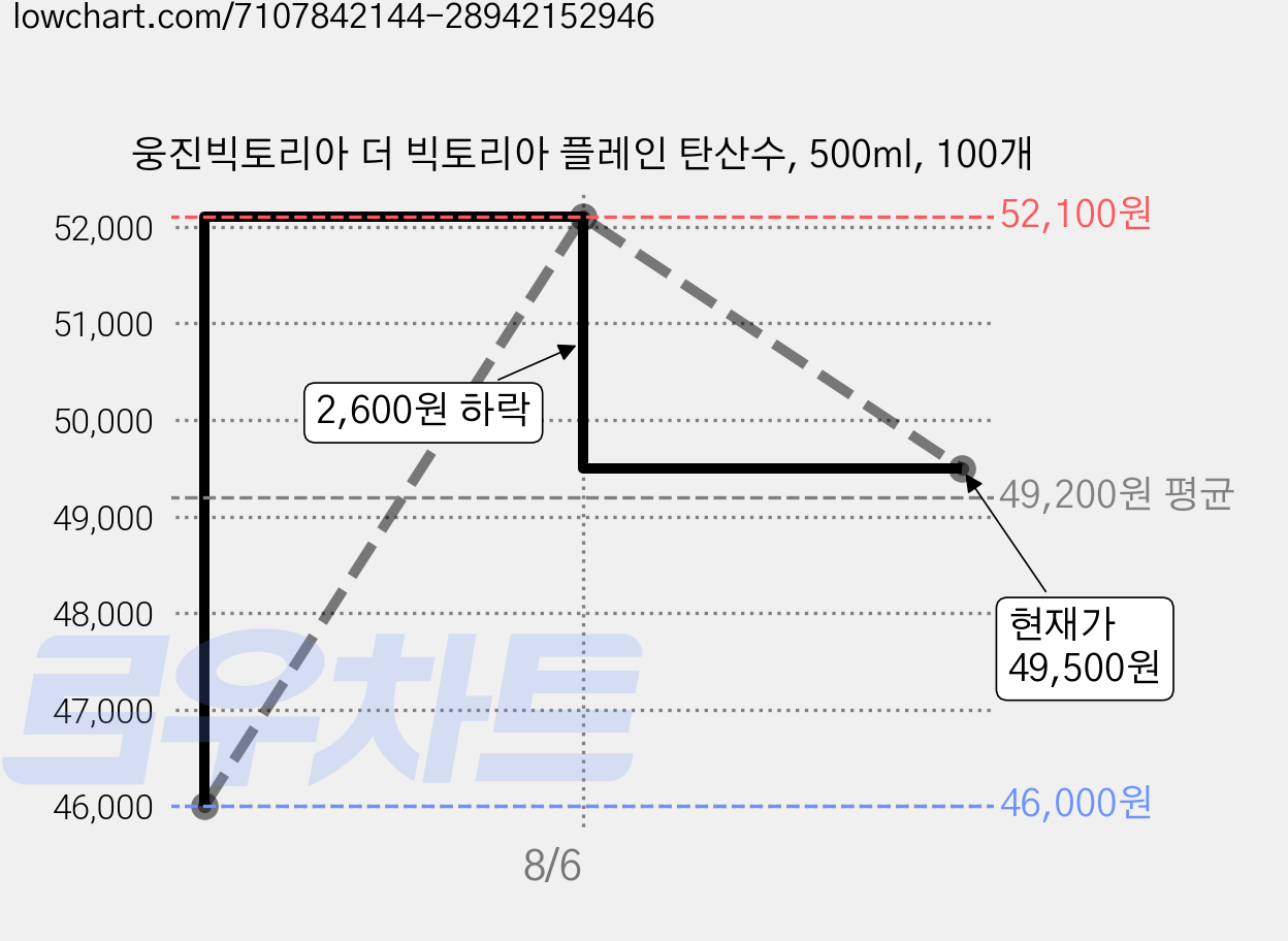 웅진빅토리아 더 빅토리아 플레인 탄산수, 500ml, 100개 가격 변동 차트, 현재가 49,500원, 관측 최저가 46,000원