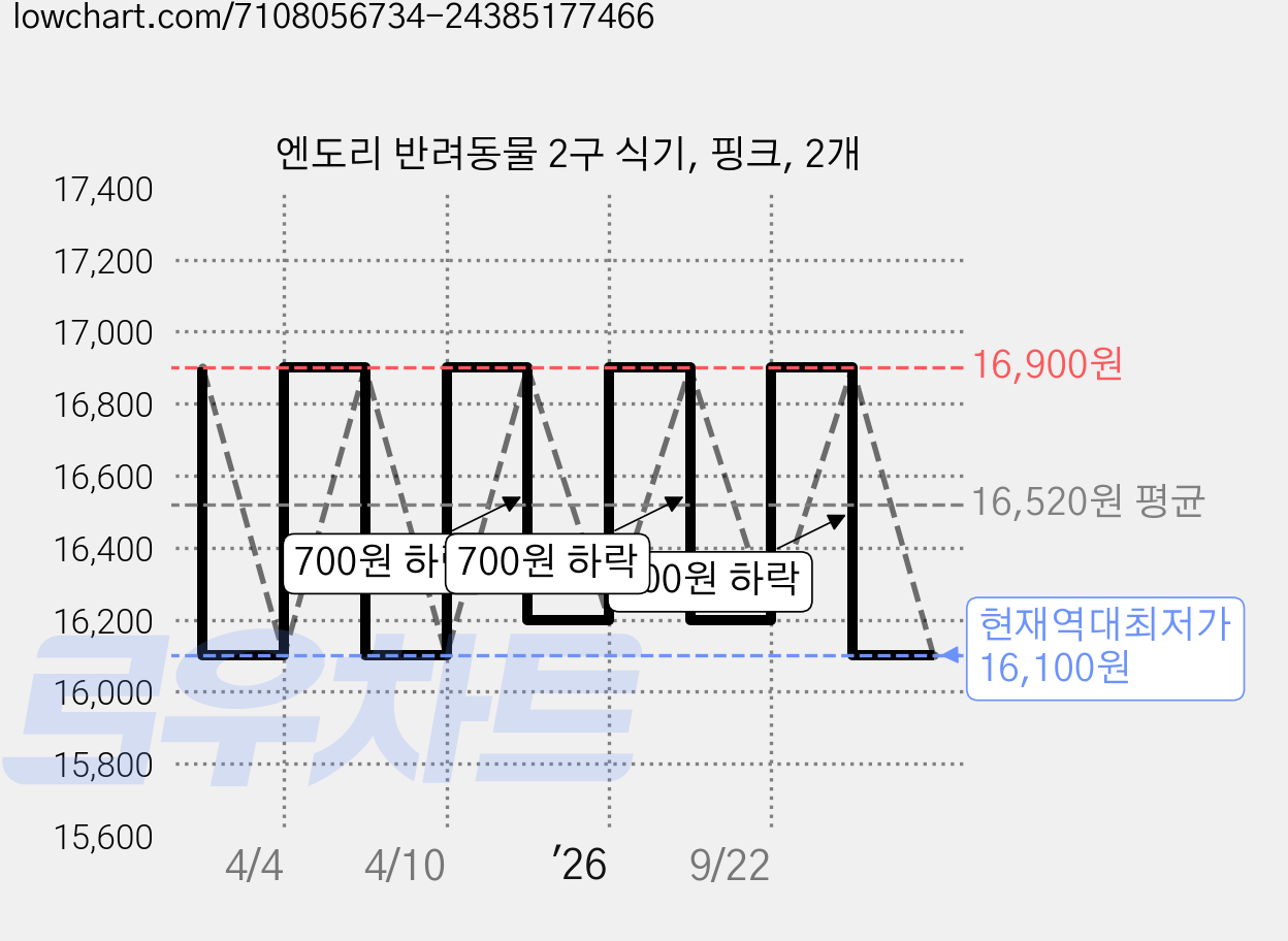 엔도리 반려동물 2구 식기, 핑크, 2개 가격 변동 차트, 현재가 16,100원, 역대최저가