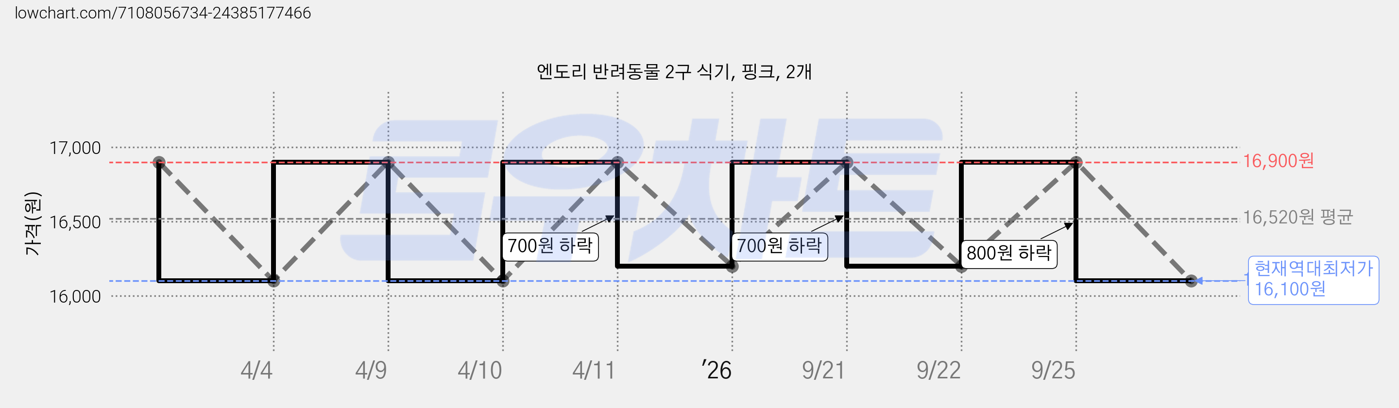 엔도리 반려동물 2구 식기, 핑크, 2개 가격 변동 차트, 현재가 16,100원, 역대최저가