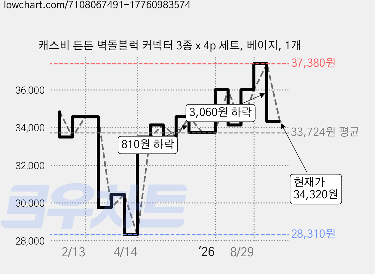 캐스비 튼튼 벽돌블럭 커넥터 3종 x 4p 세트, 베이지, 1개 가격 변동 차트, 현재가 34,320원, 관측 최저가 28,310원