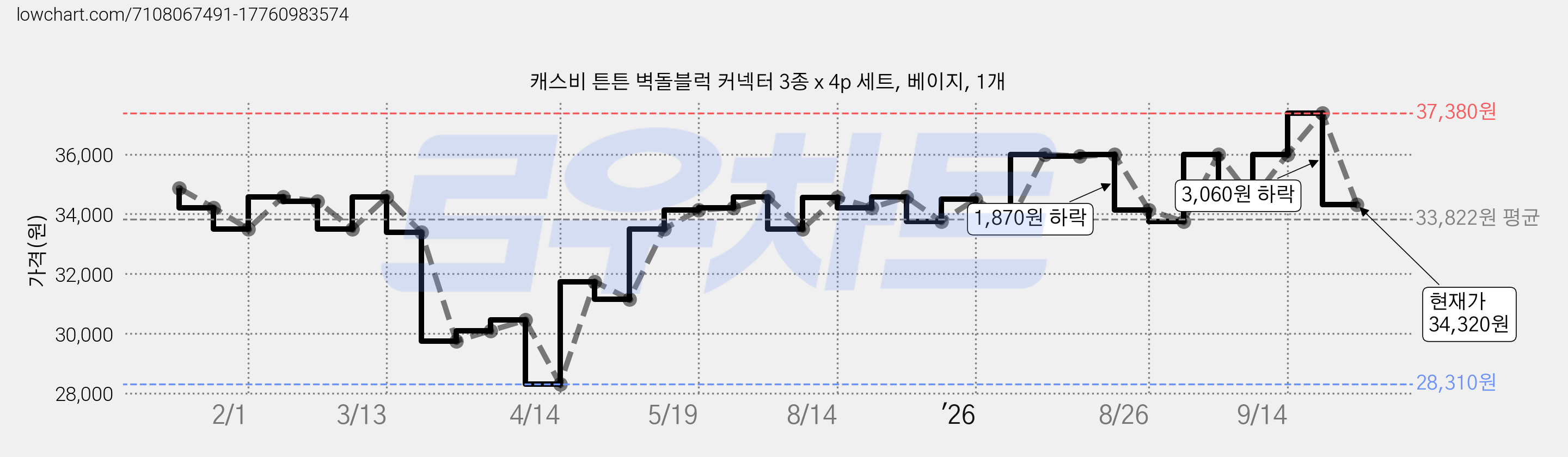 캐스비 튼튼 벽돌블럭 커넥터 3종 x 4p 세트, 베이지, 1개 가격 변동 차트, 현재가 34,320원, 관측 최저가 28,310원