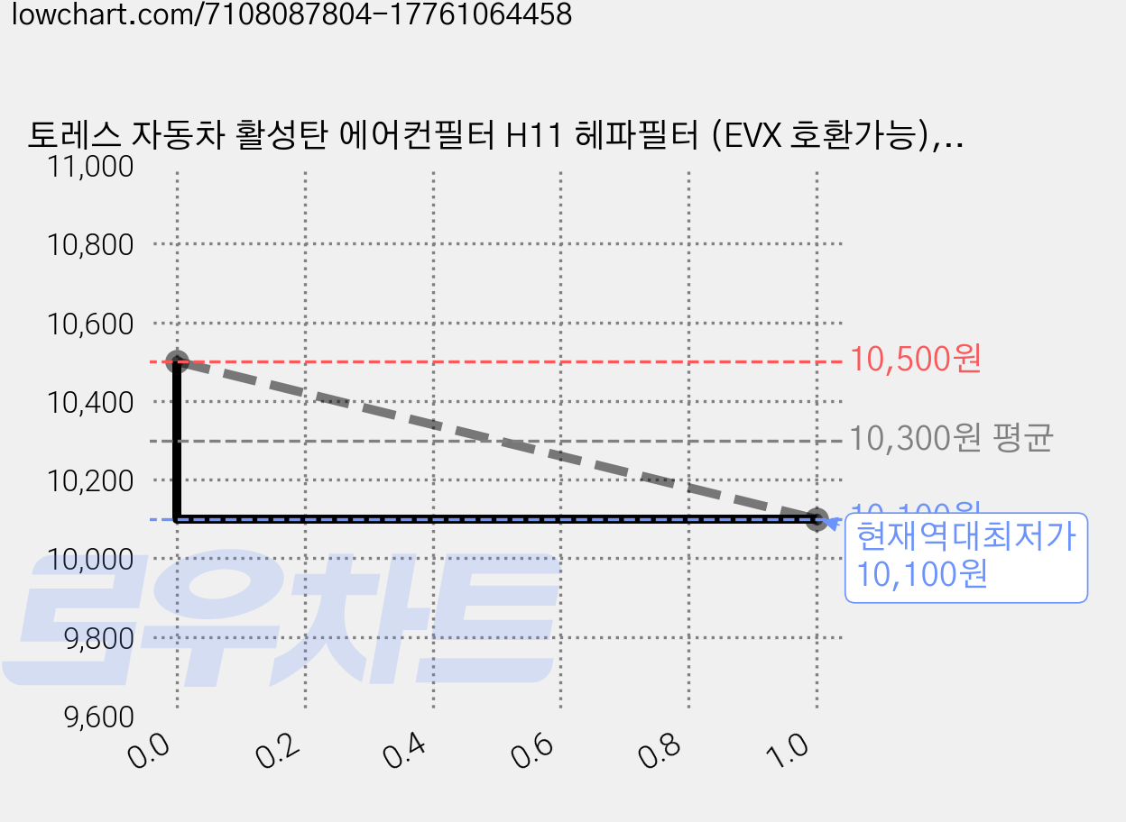 토레스 자동차 활성탄 에어컨필터 H11 헤파필터 (EVX 호환가능), 토레스 H11 헤파필터, 1개, 단일상품(헤파필터) 가격 변동 차트, 현재가 10,100원, 역대최저가