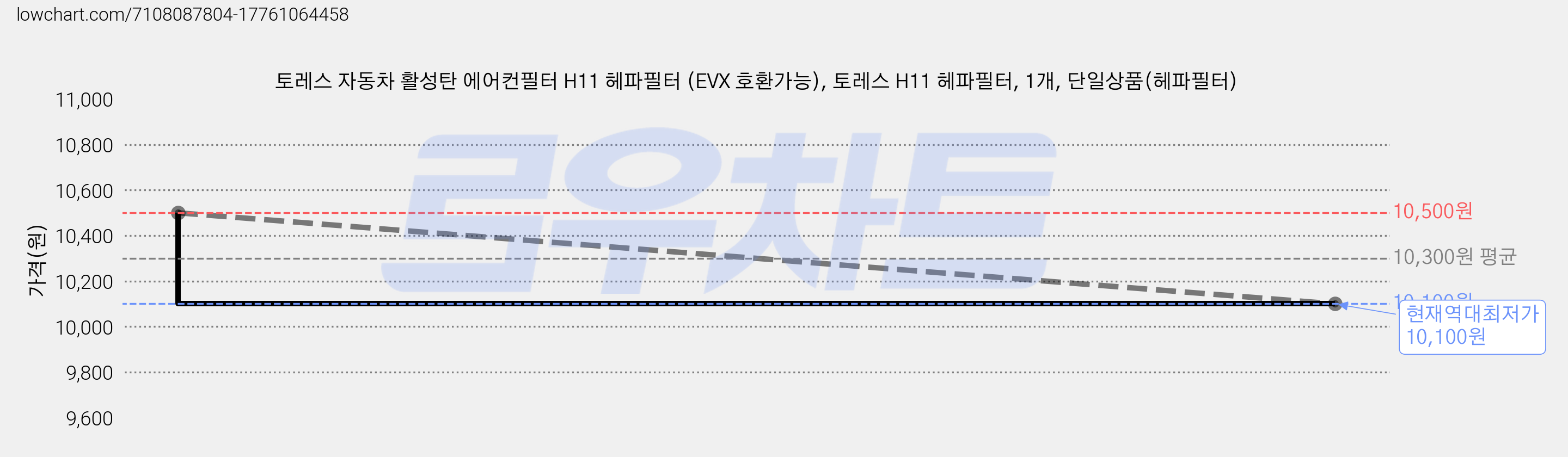 토레스 자동차 활성탄 에어컨필터 H11 헤파필터 (EVX 호환가능), 토레스 H11 헤파필터, 1개, 단일상품(헤파필터) 가격 변동 차트, 현재가 10,100원, 역대최저가